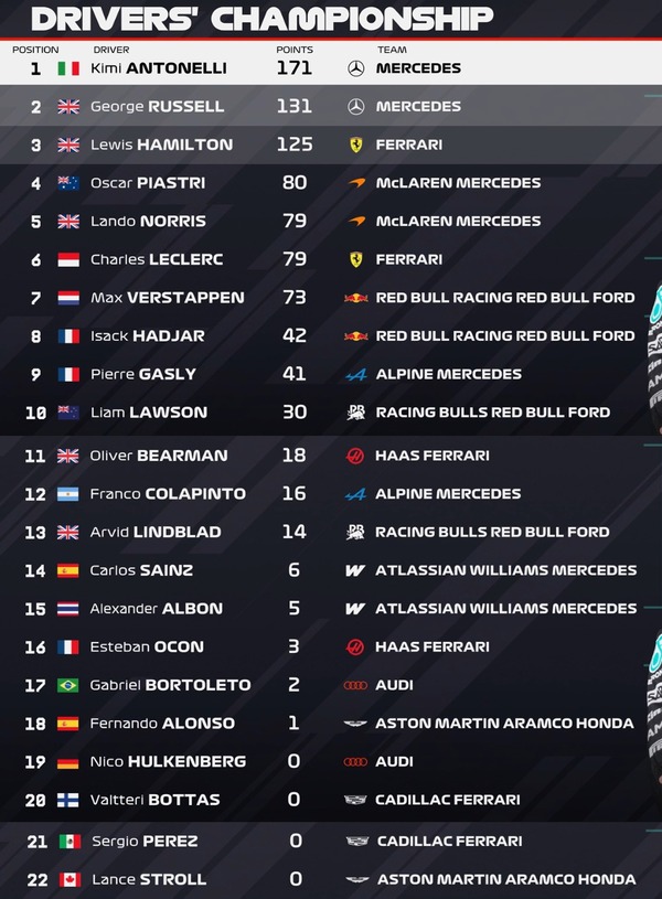 2026年F1ドライバーズランキング：第8戦オーストリアGP