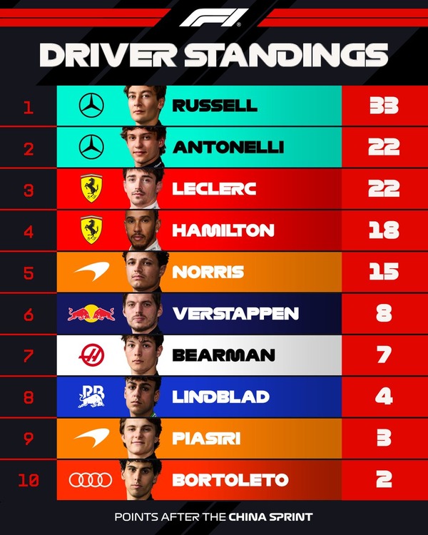 2026年F1ポイントランキングトップ10：第2戦中国GP