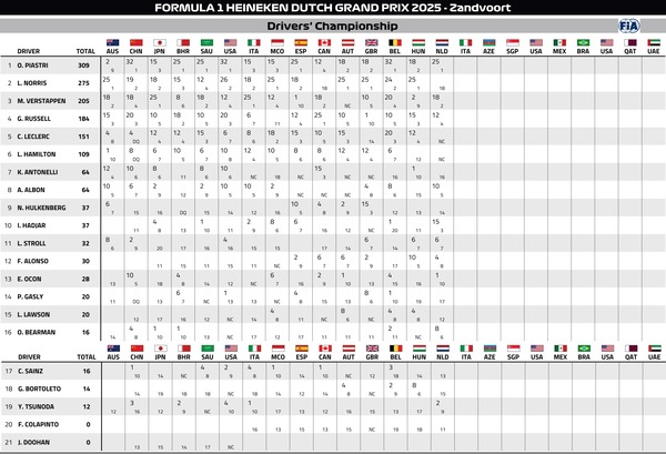 2025年F1ドライバーズランキング：第15戦オランダGP