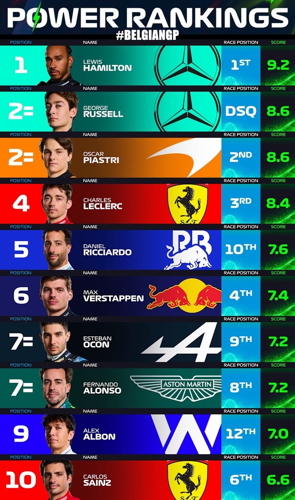 F1パワーランキング 2024年ベルギーGP