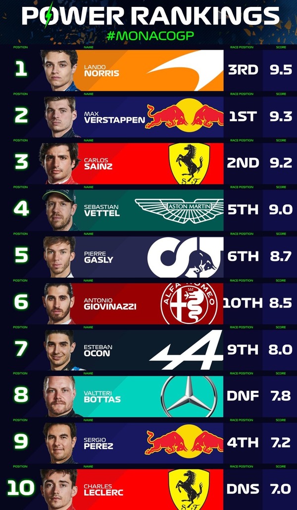 F1パワーランキング 2021年第5戦モナコGP