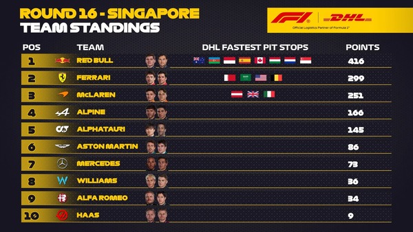 2023年F1最速ピットストップ チーム別ポイントランキング