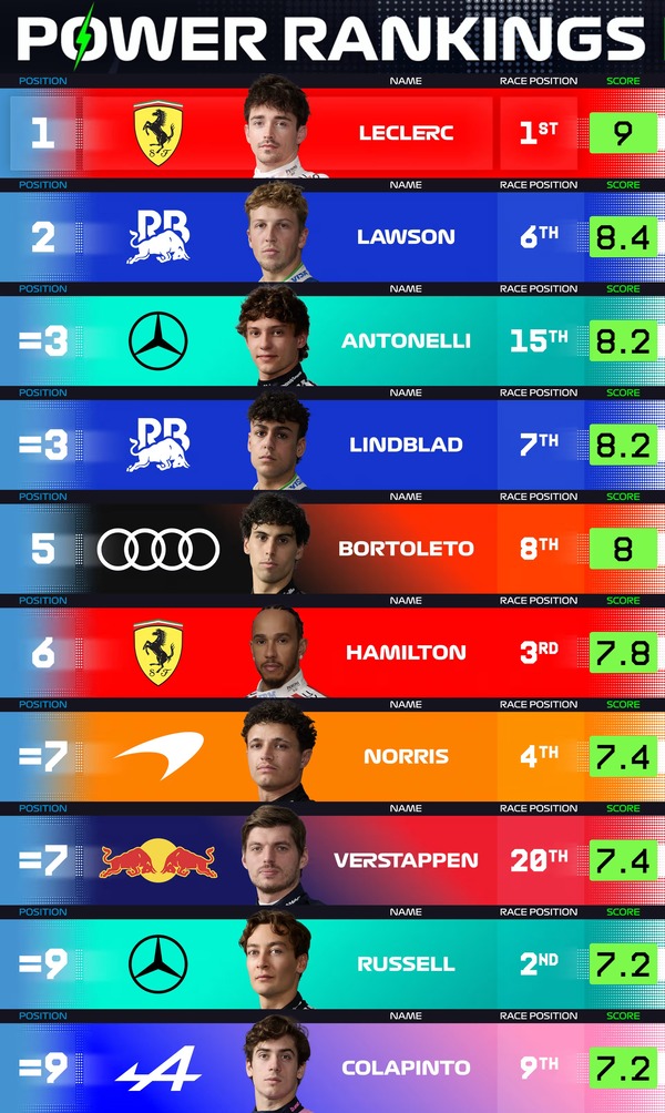 F1パワーランキング 2026年イギリスGP