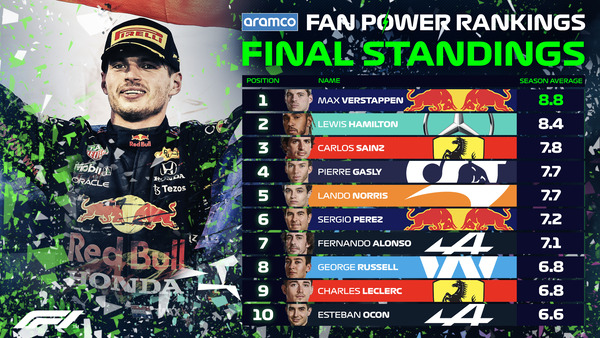 2021年F1ファンパワーランキング