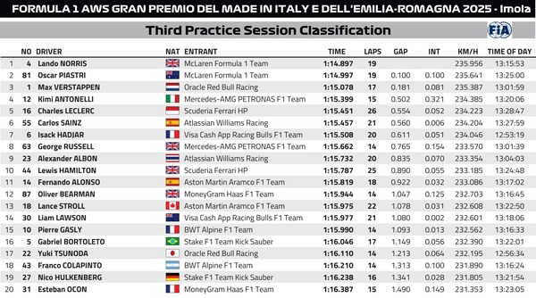 2025年F1第7戦エミリア・ロマーニャGPフリー走行3回目