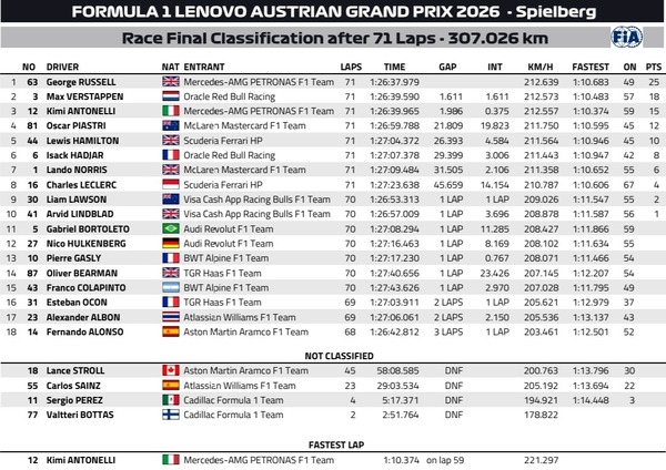 2026年F1第8戦オーストリアGP決勝レース