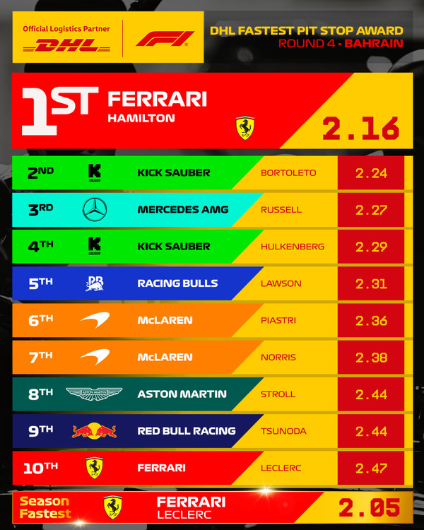 2025年F1バーレーンGP最速ピットストップ:フェラーリがトップ