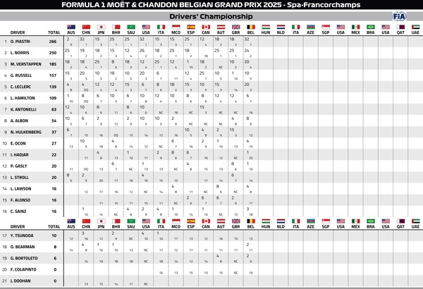 2025年F1ドライバーズランキング：第13戦ベルギーGP