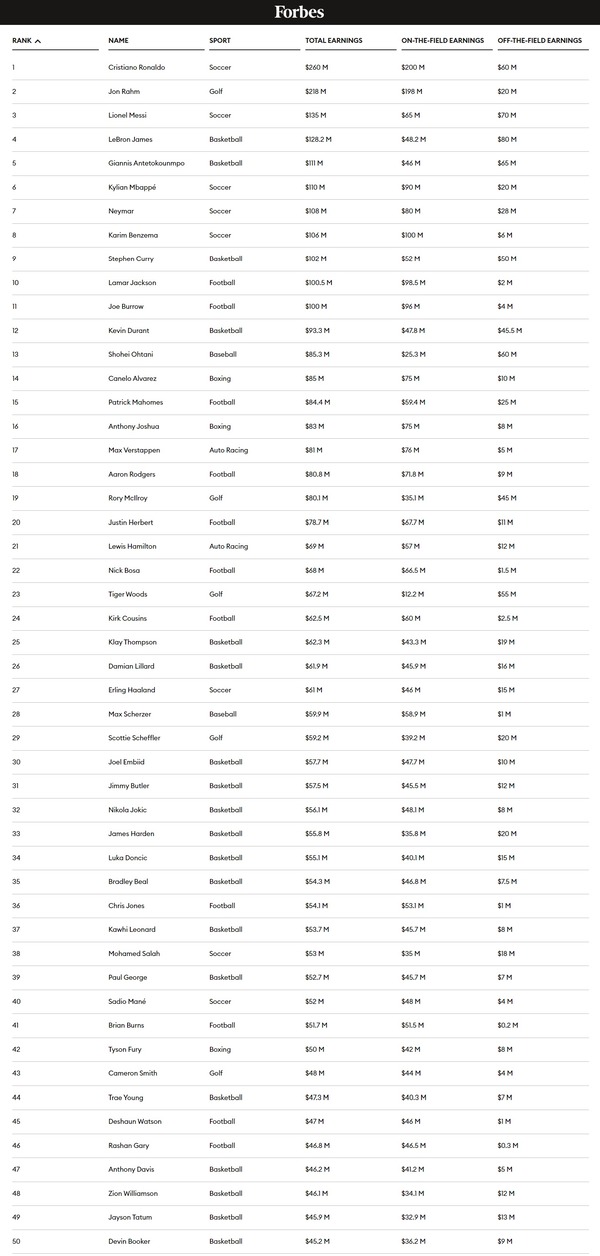 2024年世界アスリート長者番付トップ50 / 2024年世界スポーツ選手長者番付トップ50