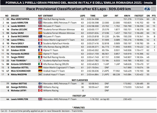 2021年F1第2戦エミリア・ロマーニャGP決勝レース