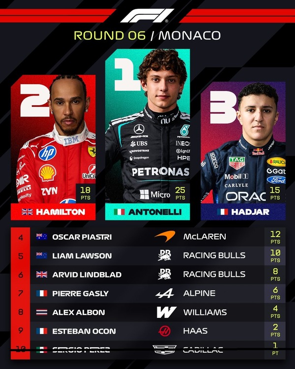2026年F1モナコGPトップ10