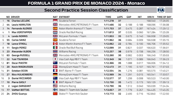 2024年F1第8戦モナコGPフリー走行2回目