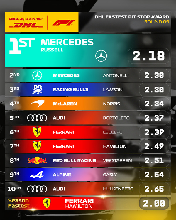 メルセデス(ジョージ・ラッセル)最速ピットストップ:2026年F1イギリスGP
