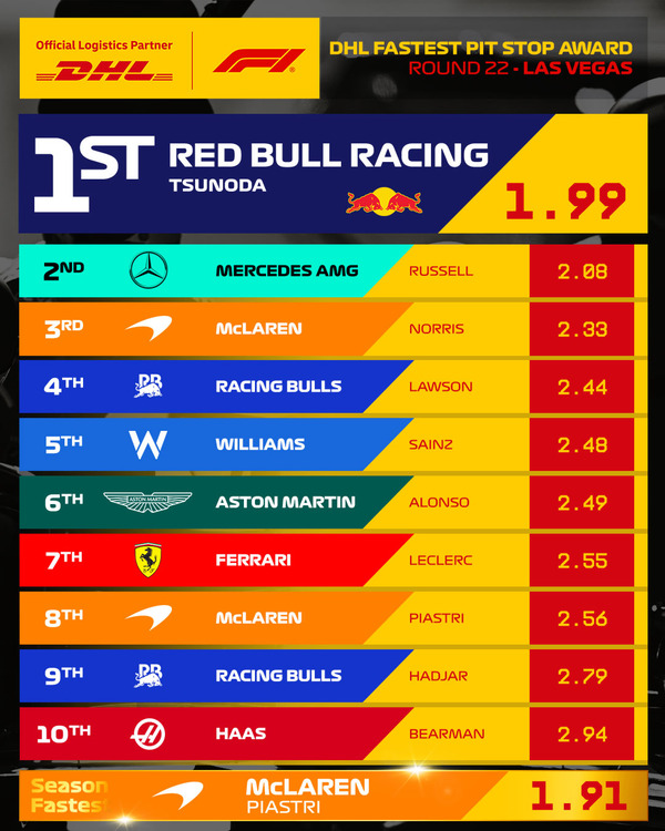 2025年F1ラスベガスGP 最速ピットストップはレッドブル（角田裕毅）