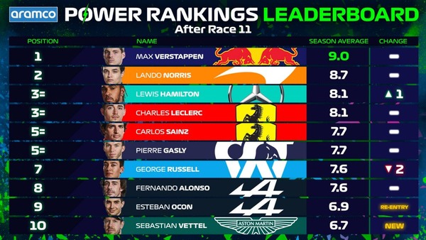 2021年F1パワーランキング・リーダーボード