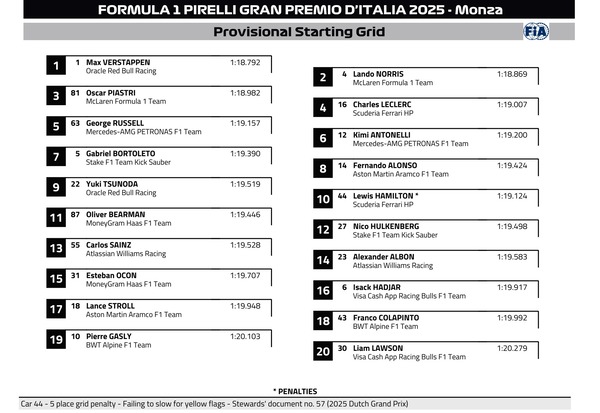 2025年F1イタリアGP スターティンググリッド