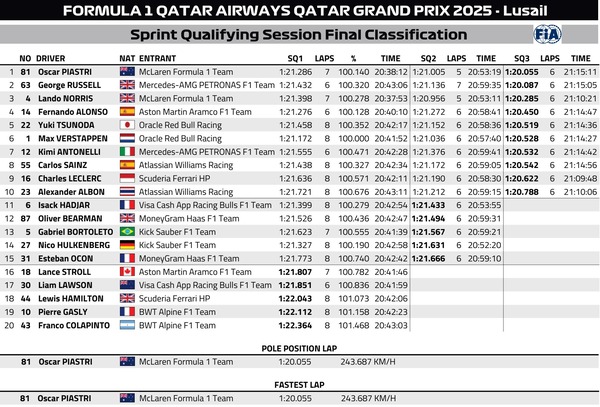 2025年F1第23戦カタールGPスプリント予選