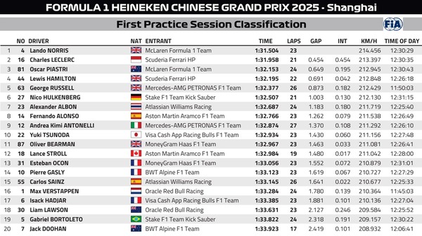 2025年F1第2戦中国GPフリー走行1回目