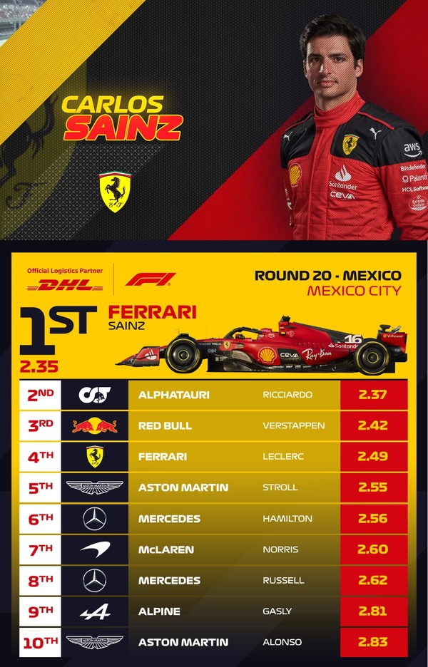 2023年F1メキシコシティGP 最速ピットストップ・トップ10
