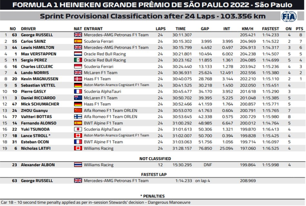 2022年F1第21戦サンパウロGPスプリント