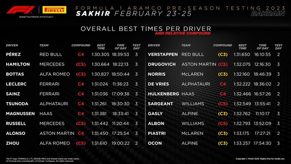 最速ラップタイム | 2023年F1プレシーズンテスト2月バーレーン