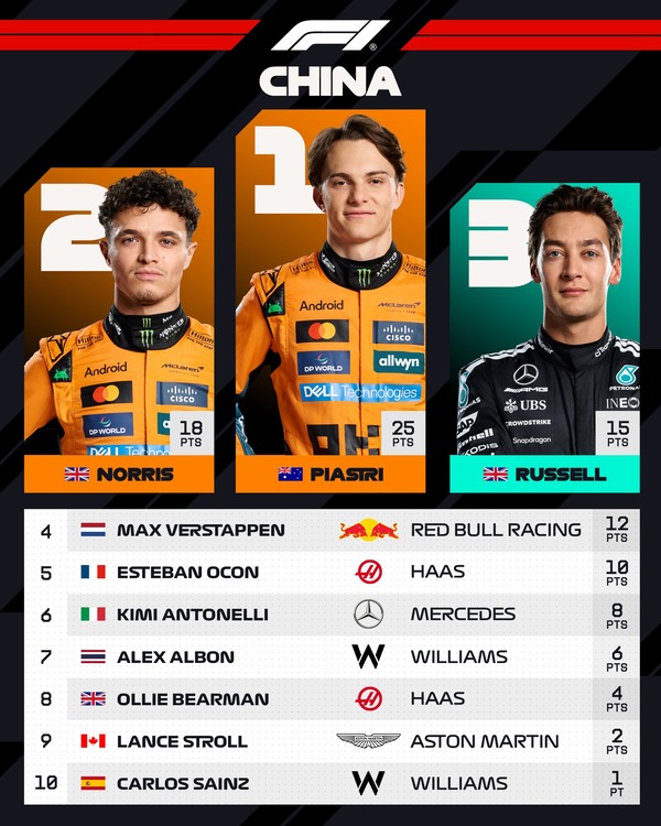 2025年F1中国GPトップ10