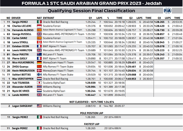 2023年F1第2戦サウジアラビアGP予選