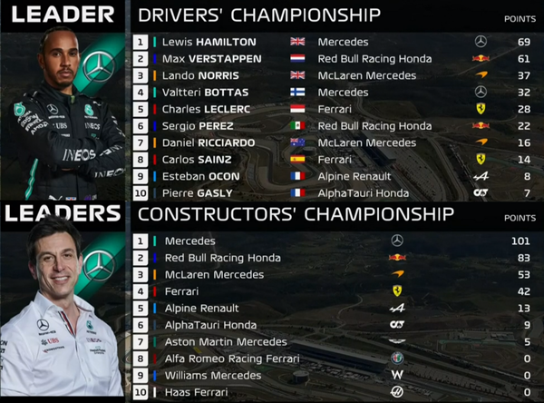 F1ポイントランキング 第3戦ポルトガルGP:2021年F1ランキング - F1ドライバーズ・ランキング / F1コンストラクターズ・ランキング
