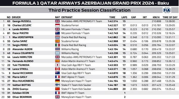 2024年F1第17戦アゼルバイジャンGPフリー走行3回目