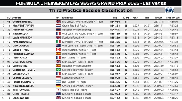 2025年F1第22戦ラスベガスGPフリー走行3回目