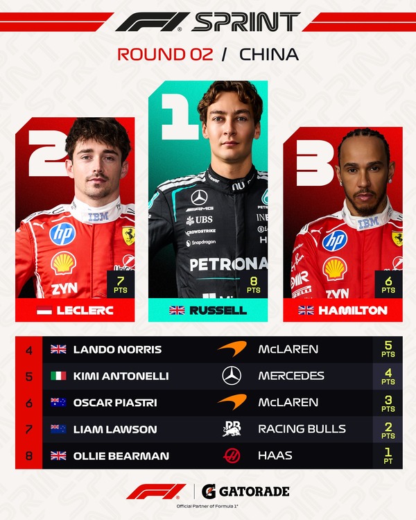 2026年F1中国GPスプリントトップ8