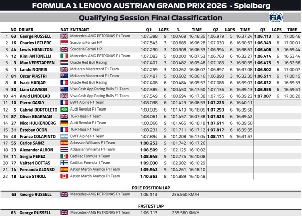 2026年F1第8戦オーストリアGP予選