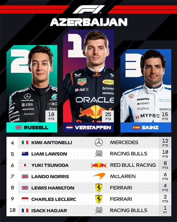 2025年F1アゼルバイジャンGPトップ10