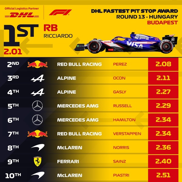 2024年F1ハンガリーGP 最速ピットストップランキング