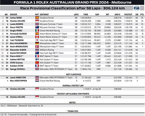 2024年F1第3戦オーストラリアGP決勝レース