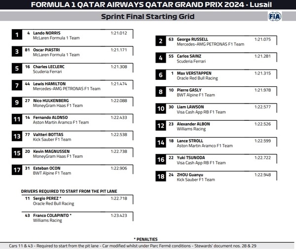 2024年F1カタールGP スプリント・スターティンググリッド