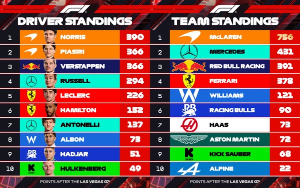 2025年F1ポイントランキングトップ10：第22戦ラスベガスGP