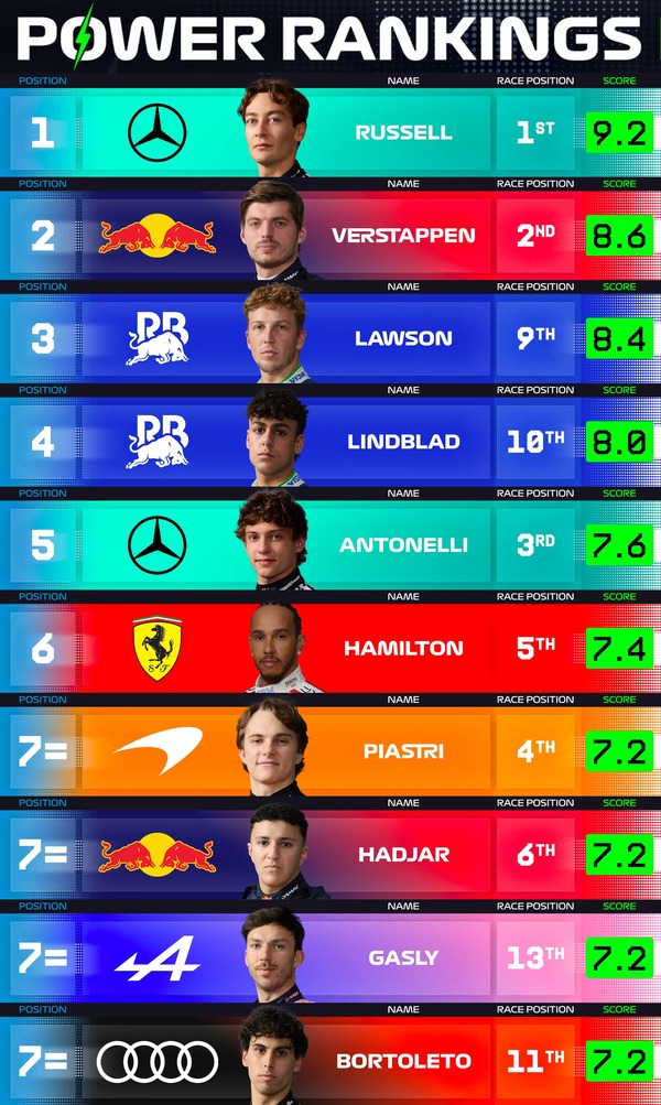 F1パワーランキング 2026年オーストリアGP