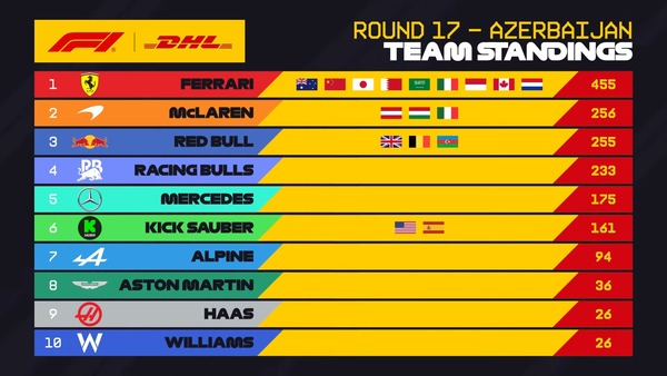 2025年F1 最速ピットストップチームランキング：第17戦アゼルバイジャンGP