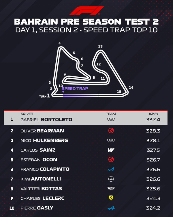 最高速度トップ10：2026年F1プレシーズンテスト2 - 2月18日