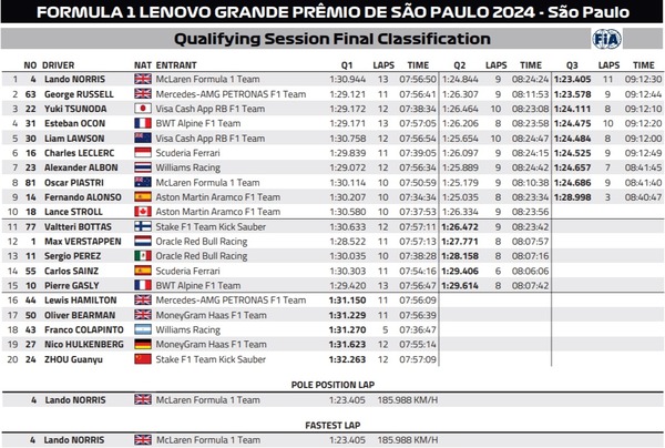 2024年F1第21戦サンパウロGP予選