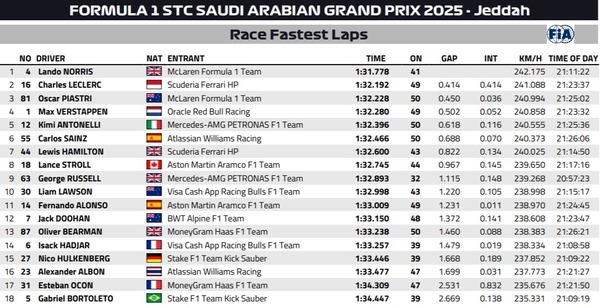 2025年F1サウジアラビアGP ファステストラップ(最速ラップタイム)