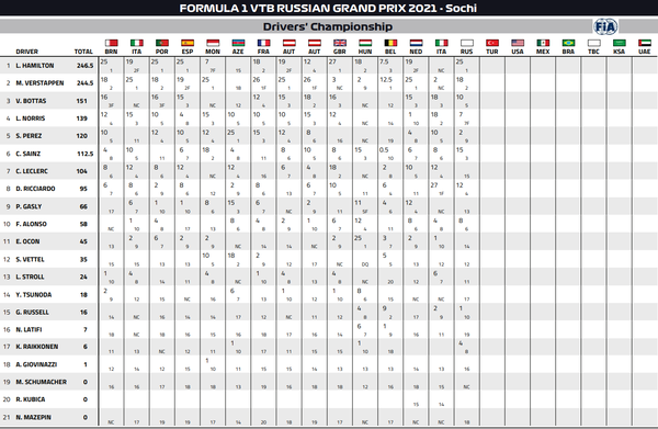 2021年F1ドライバーズ・ランキング