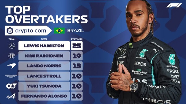 2021年F1サンパウロGPオーバーテイク回数ランキング