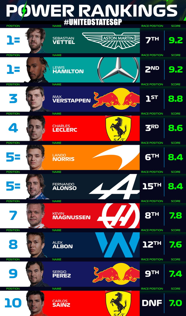 F1パワーランキング 2022年F1アメリカGP