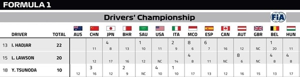 レーシングブルズのアイザック・ハジャーとリアム・ローソン、角田裕毅の2025年F1の前半成績