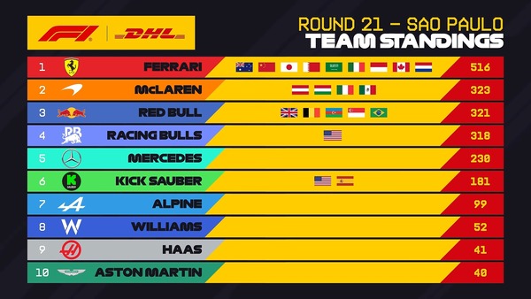 2025年F1 最速ピットストップチームランキング：第21戦サンパウロGP