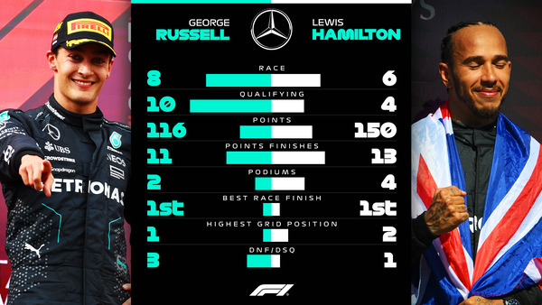 ジョージ・ラッセル vs ルイス・ハミルトン:2024年F1前半成績比較