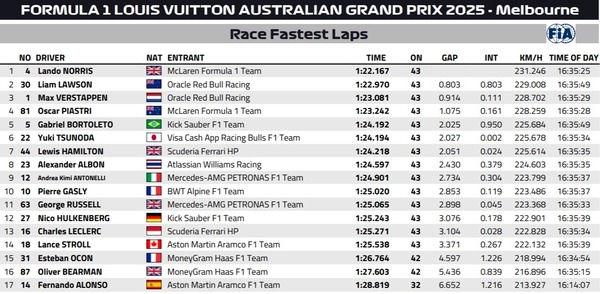 2025年F1オーストラリアGP ファステストラップ(最速ラップタイム)