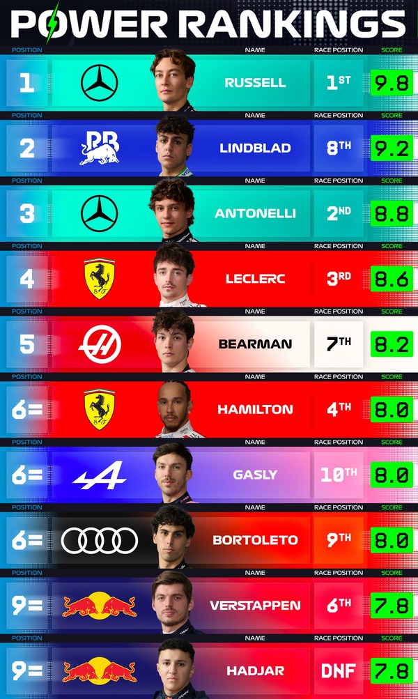 F1パワーランキング 2026年オーストラリアGP